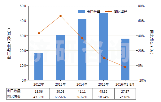 2012-2016年8月中國(guó)液壓回轉(zhuǎn)式齒輪泵(HS84136022)出口量及增速統(tǒng)計(jì)